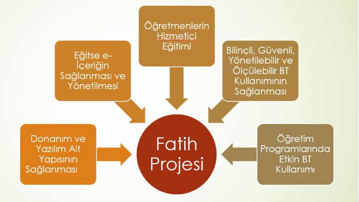 Fatih Projesi Nedir?